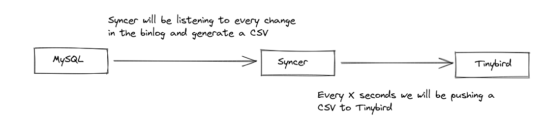Data flow from MySQL to Tinybird