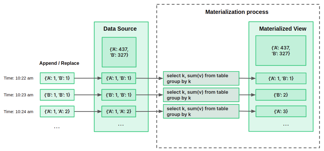 Materialization process