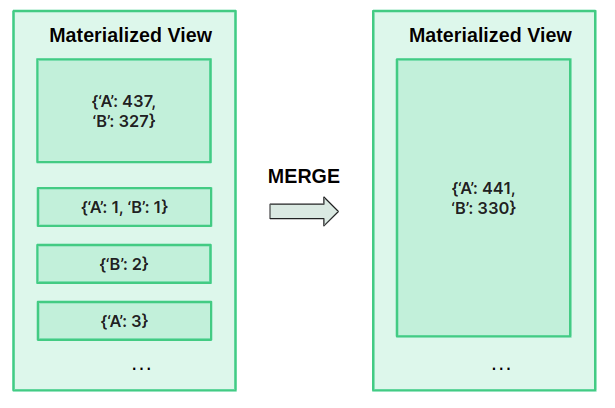 Merge process