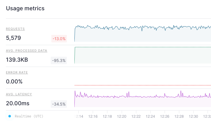 Performance chart usign materialized views