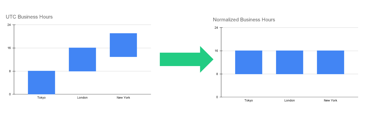 Normalizing Store data from disparate timezones to UTC